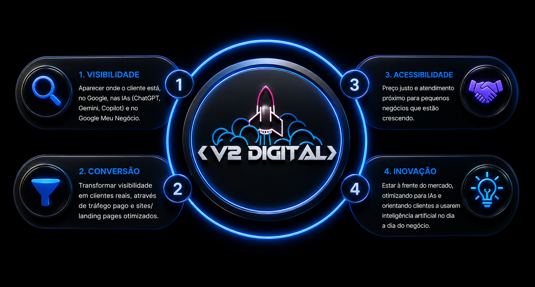 Os 4 pilares da V2 Digital